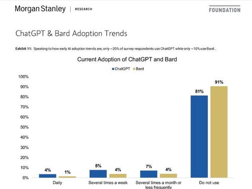调查显示 实际上没有那么多人在用chatgpt